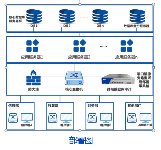 撫順中心醫院 以數據庫服務為核心，構建“防統方”與數據安全雙重防線